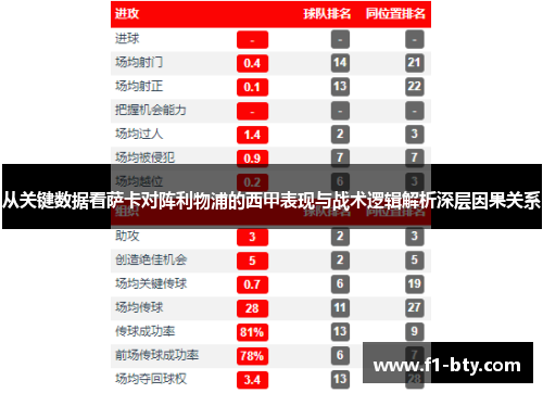 从关键数据看萨卡对阵利物浦的西甲表现与战术逻辑解析深层因果关系 从关键数据看萨卡对阵利物浦的西甲表现与战术逻辑解析深层因果关系